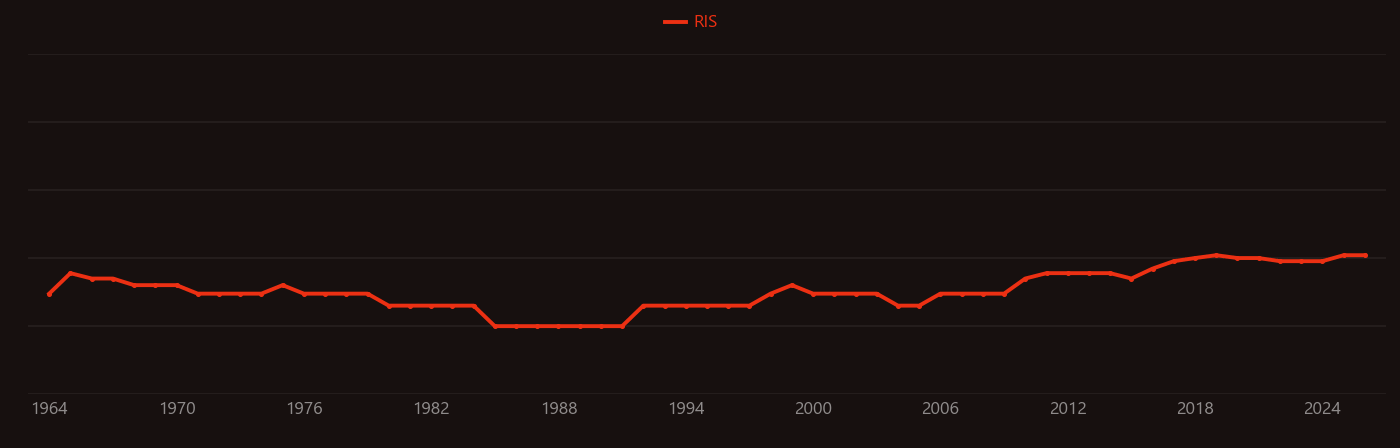 Neuropathology research intensity over time