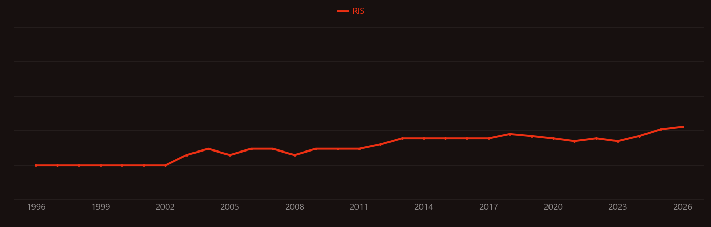 Neuroplasticity research intensity over time