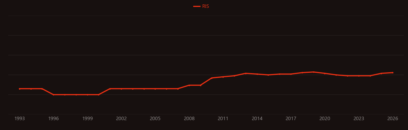 Neurotrophic factors research intensity over time