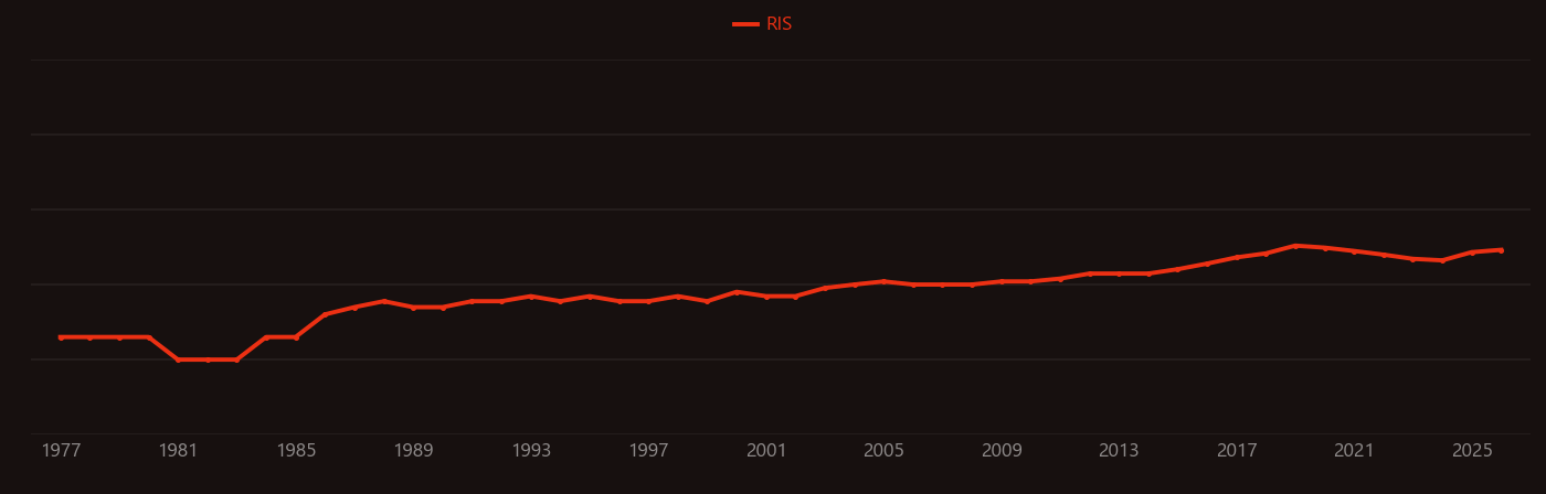 Neutrino detector research intensity over time