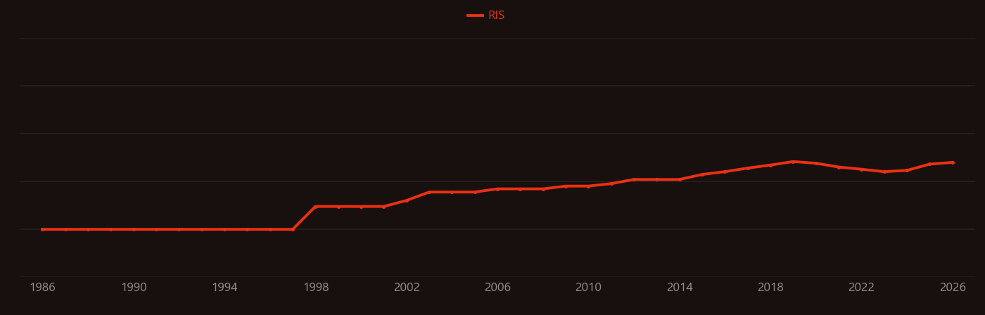 Neutrino oscillation research intensity over time
