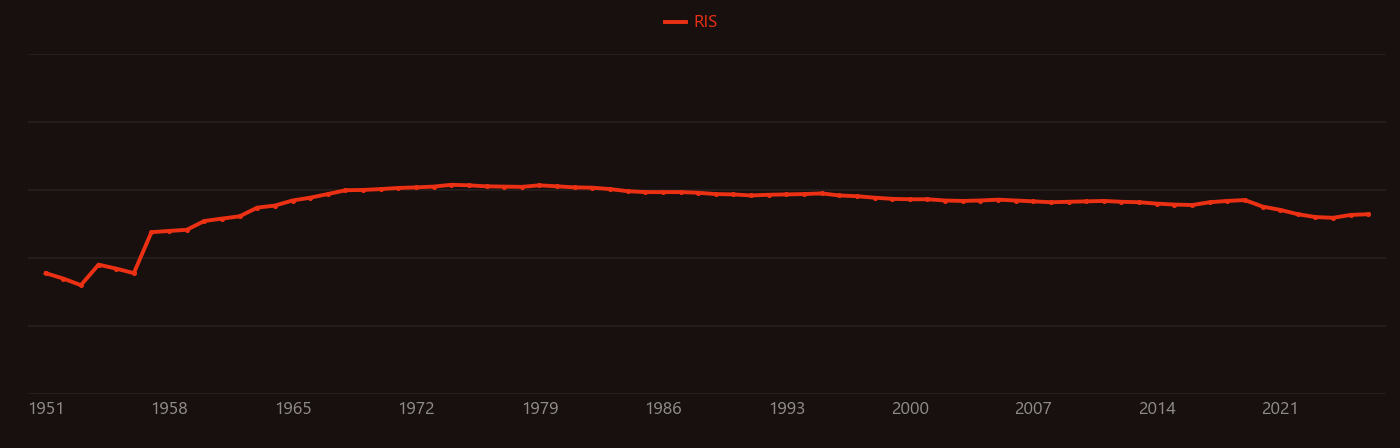 Neutron activation analysis research intensity over time