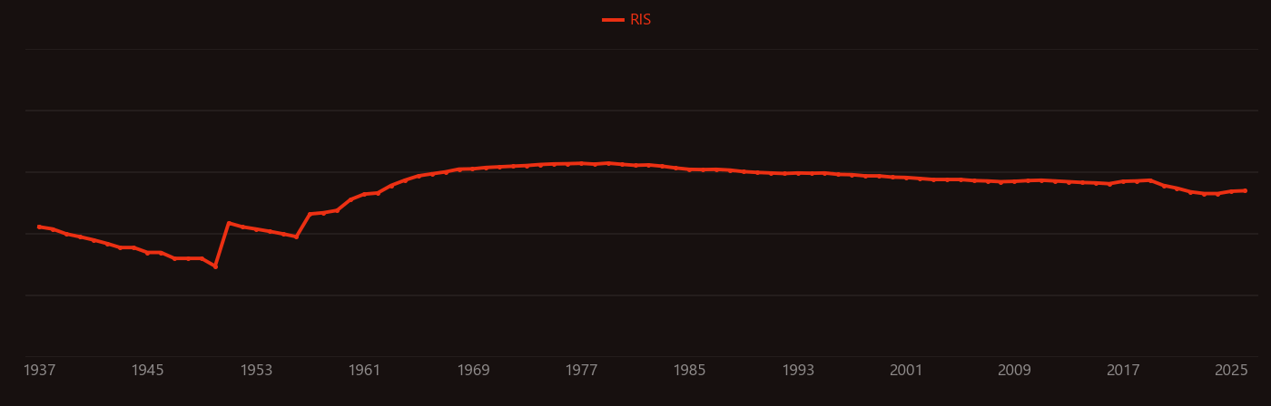 Neutron activation research intensity over time