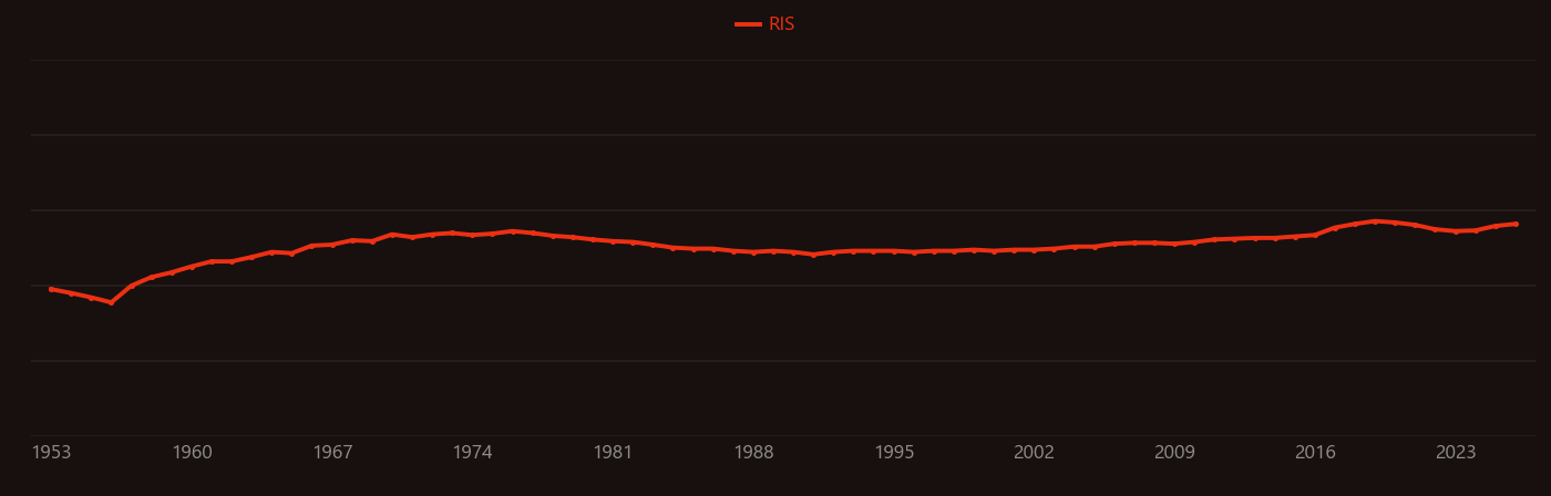 Neutron flux research intensity over time