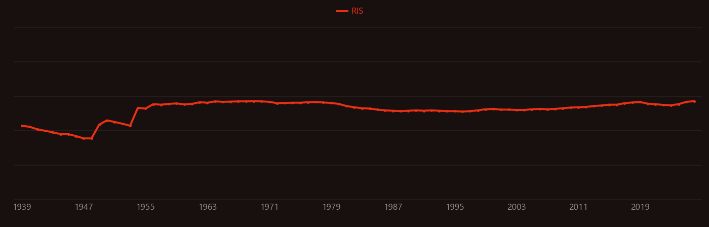 Neutron irradiation research intensity over time