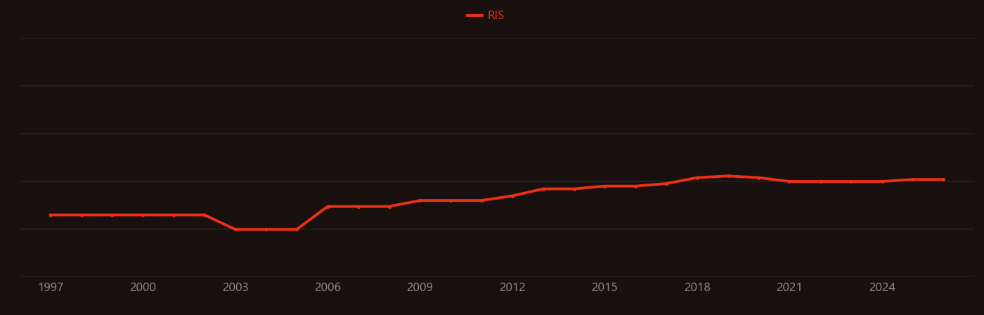 Neutron reflectometry research intensity over time