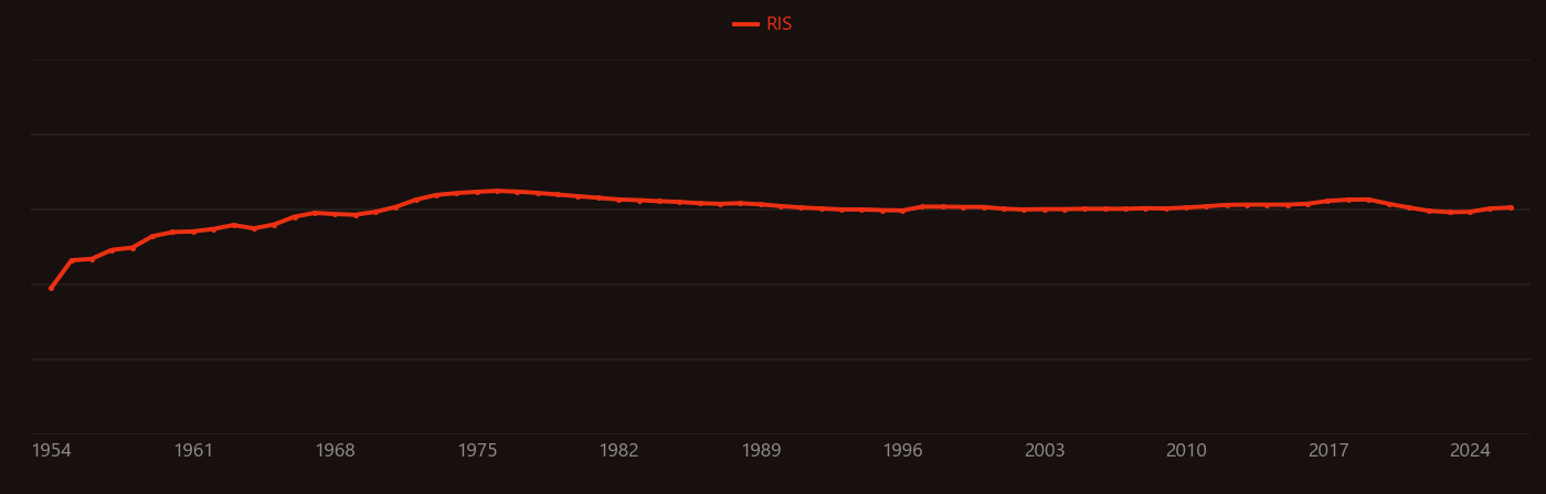 Neutron scattering research intensity over time