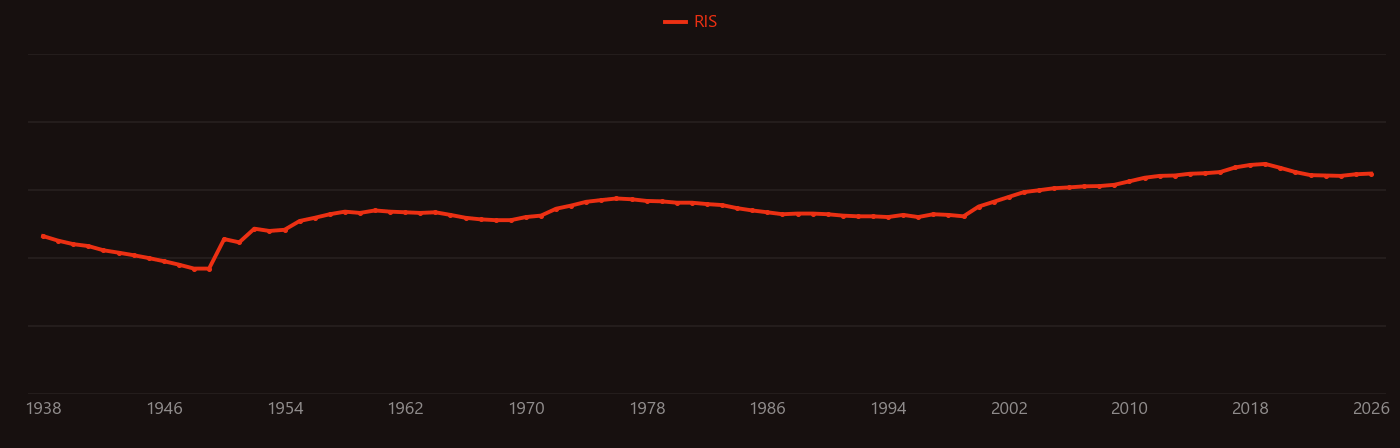 Neutron source research intensity over time