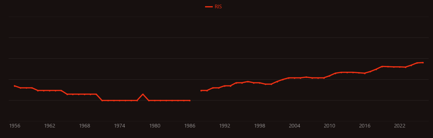 Neutron star research intensity over time