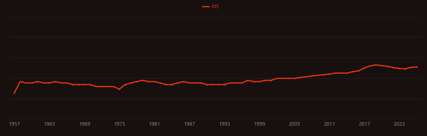 Neutron transport research intensity over time