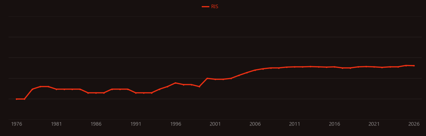 Neutropenia research intensity over time