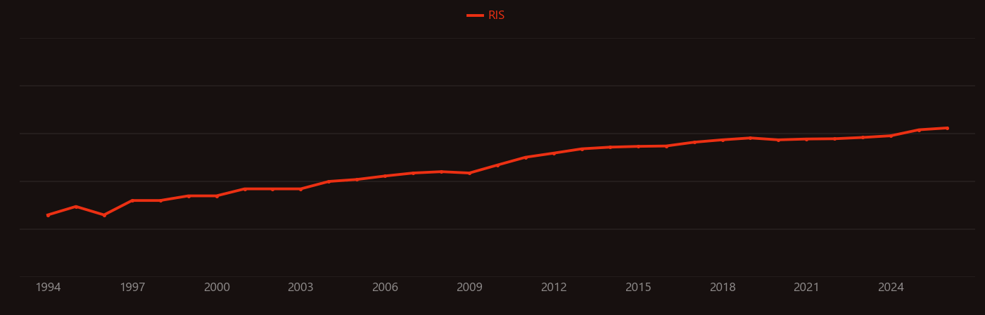 NF-κB research intensity over time