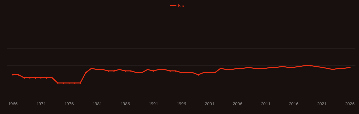 Nichrome research intensity over time