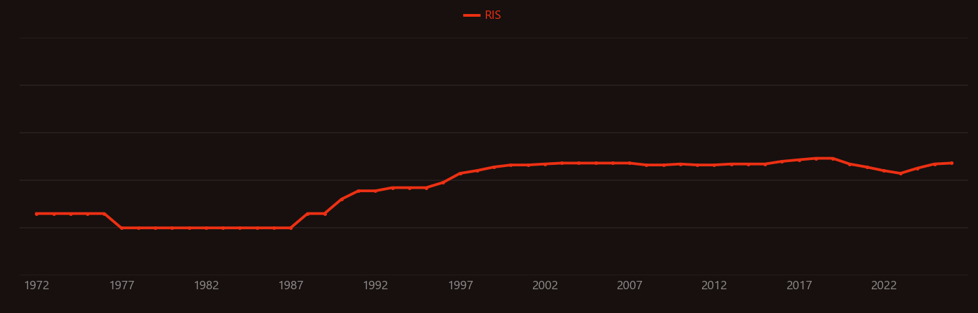 Nickel titanium research intensity over time
