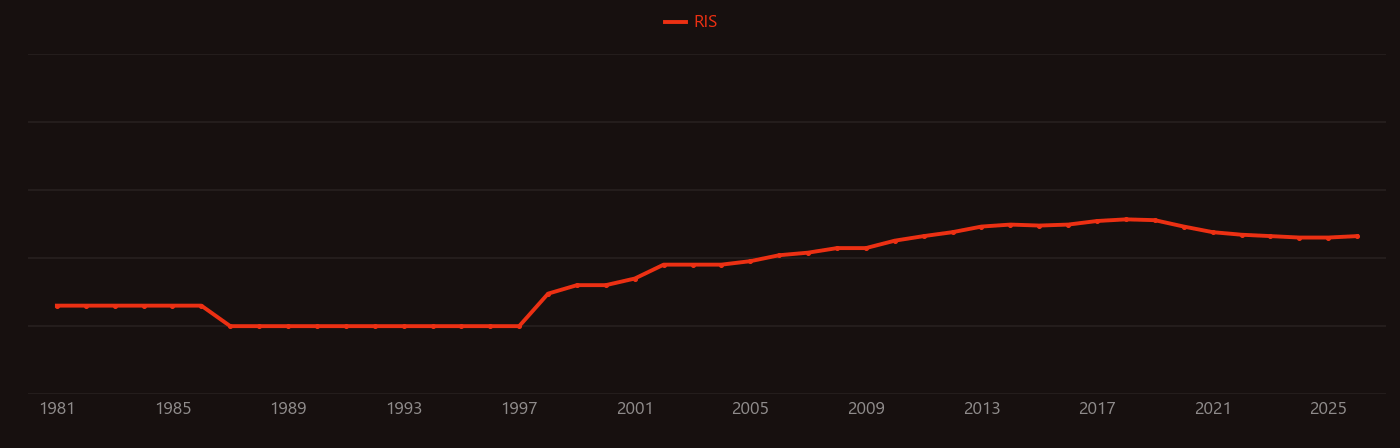 Nicotinamide adenine dinucleotide phosphate research intensity over time