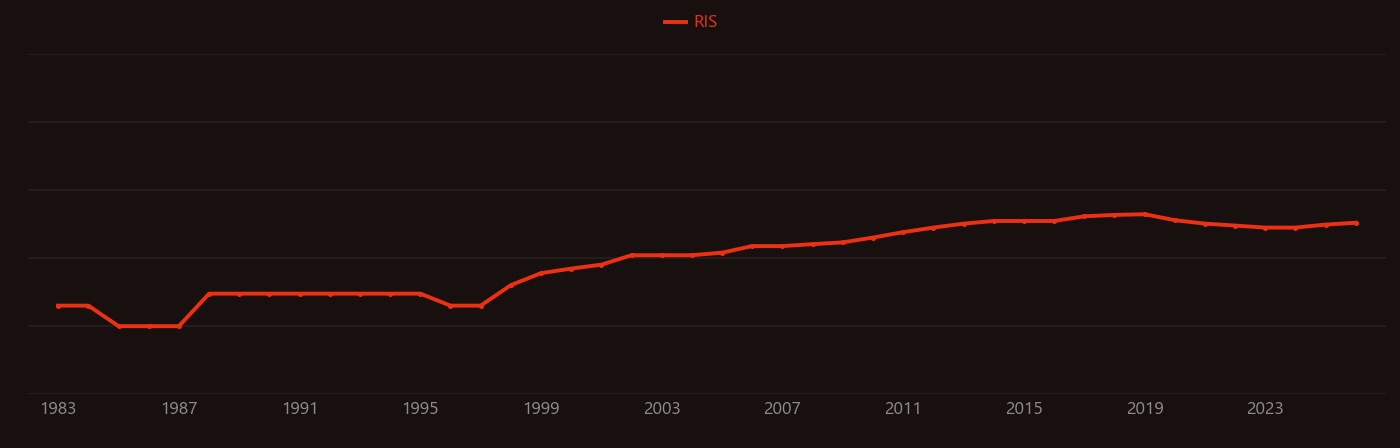 Nicotinamide adenine dinucleotide research intensity over time