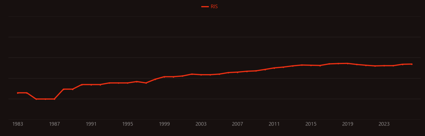 Nicotinamide research intensity over time