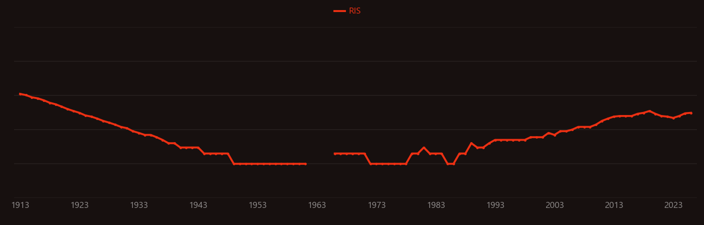 Nicotine research intensity over time