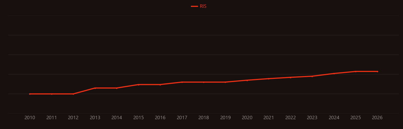 Nigella sativa research intensity over time