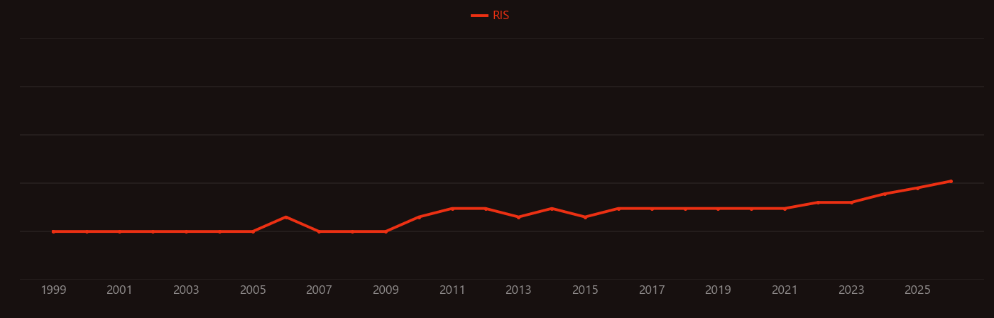Niger delta research intensity over time