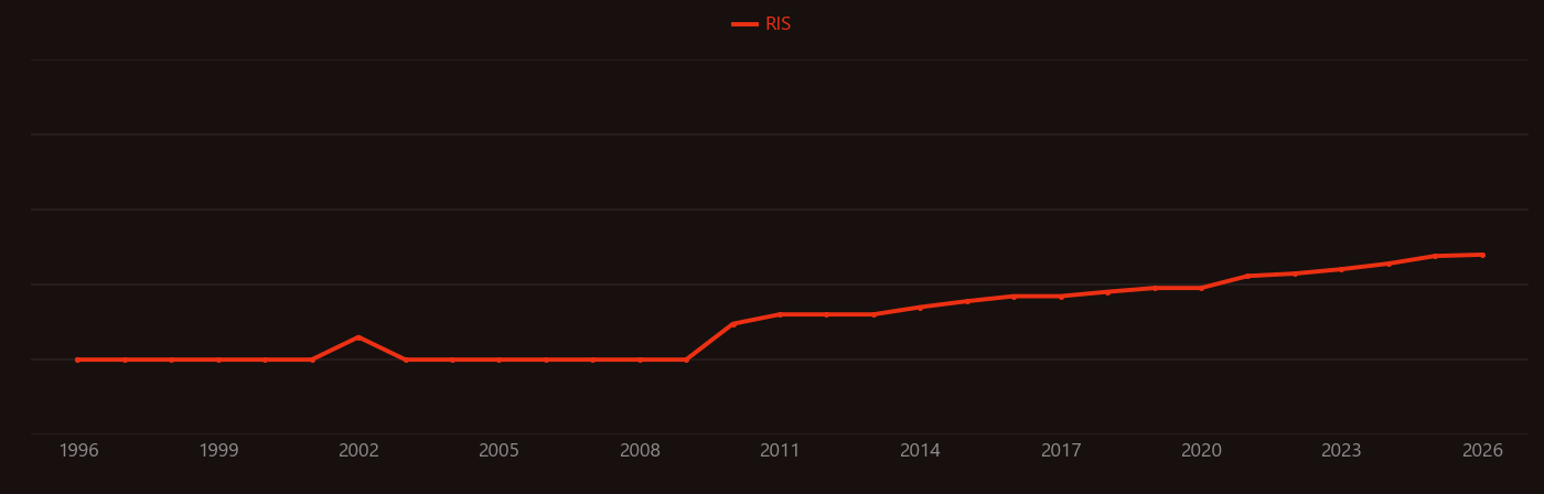 Nile tilapia research intensity over time