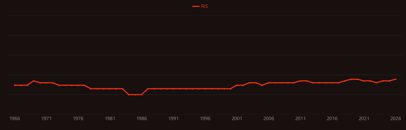 Nimonic research intensity over time
