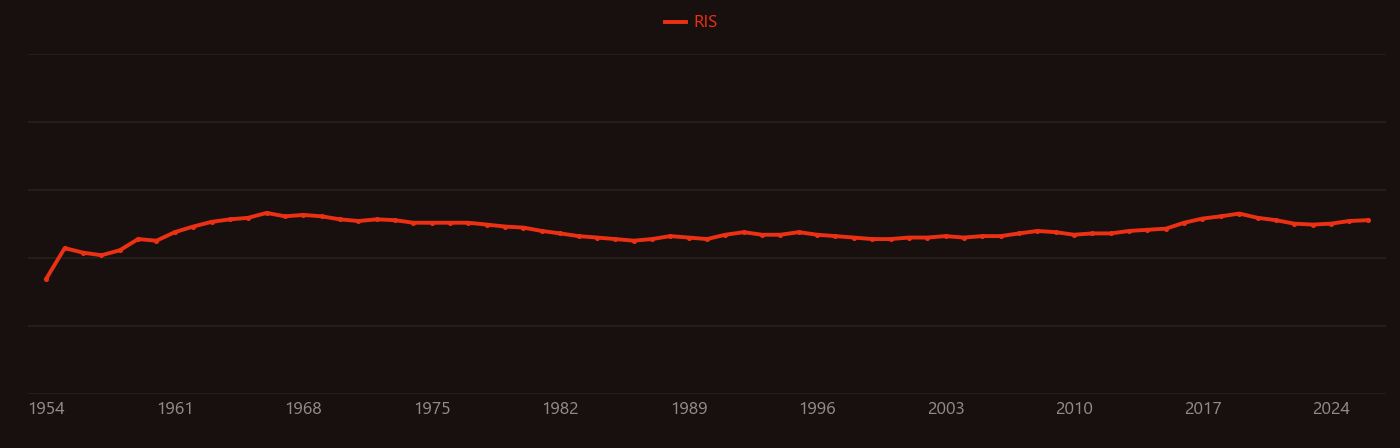 Niobium pentoxide research intensity over time