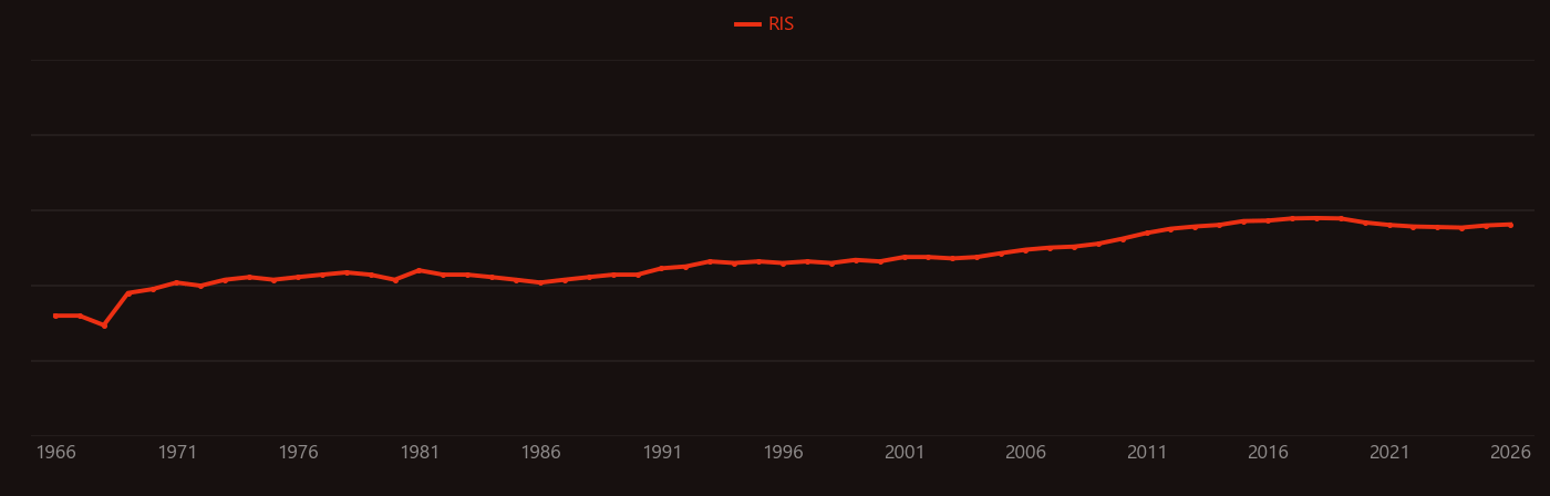 Nitrate reductase research intensity over time