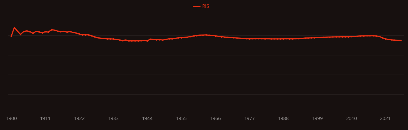 nitric acid research intensity over time