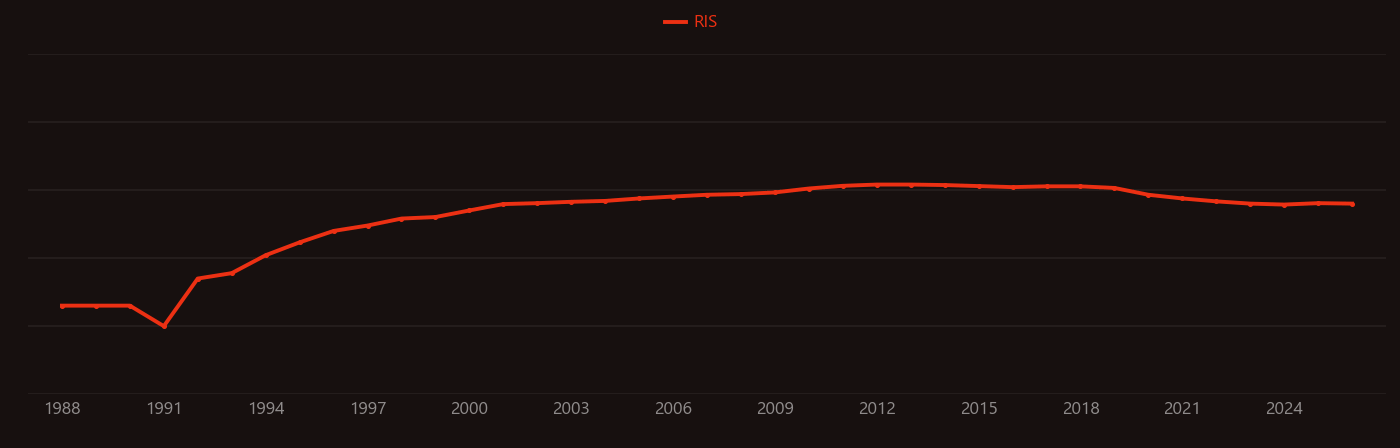 Nitric oxide synthase research intensity over time
