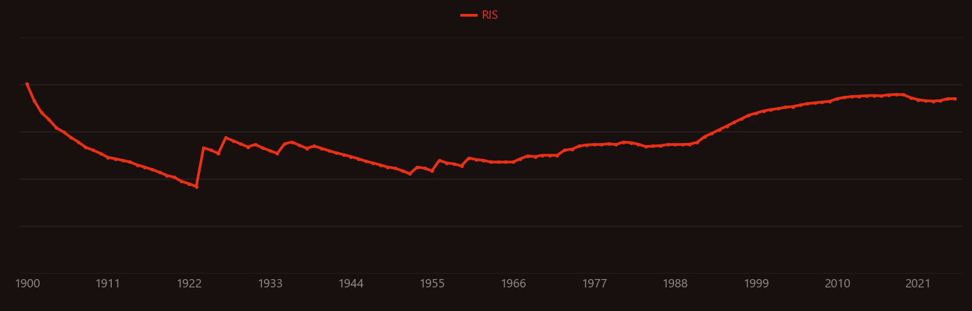 Nitric oxide research intensity over time