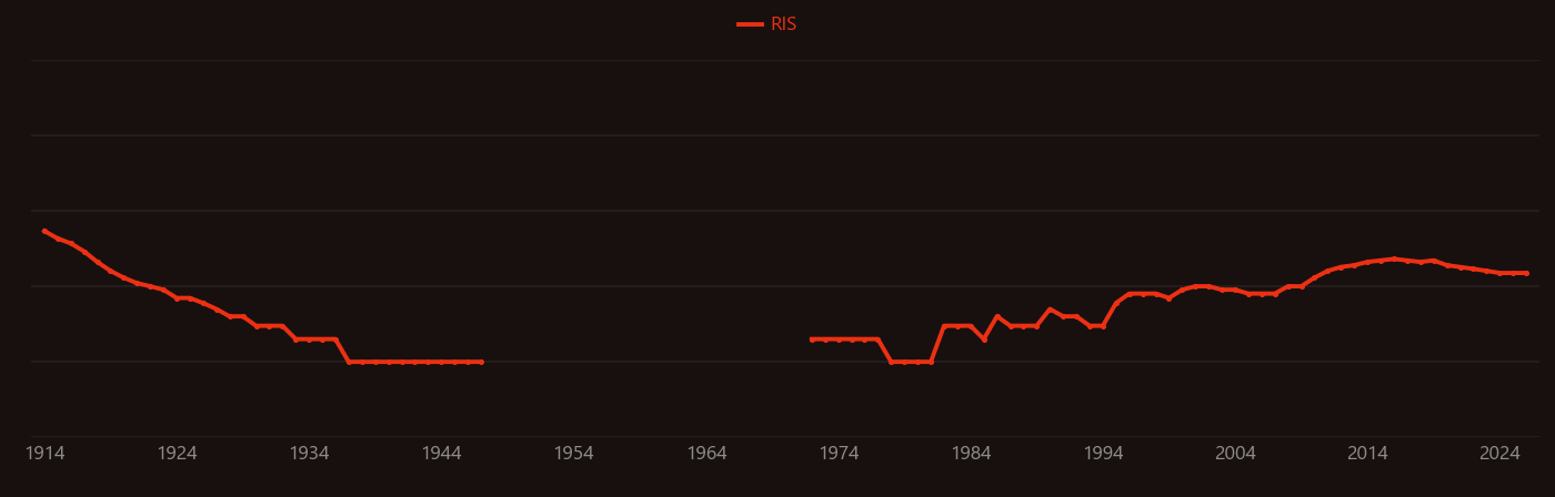 Nitrifying bacteria research intensity over time