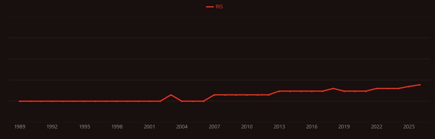 Nitrile rubber research intensity over time