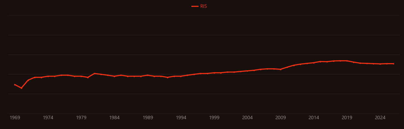 Nitrite reductase research intensity over time