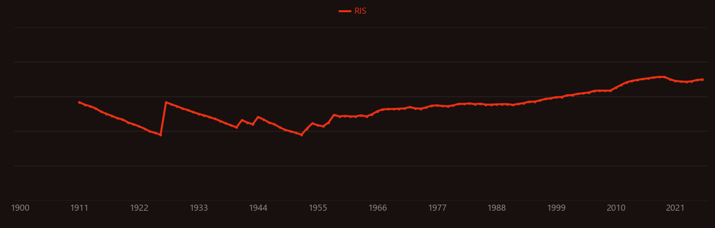 Nitrite research intensity over time