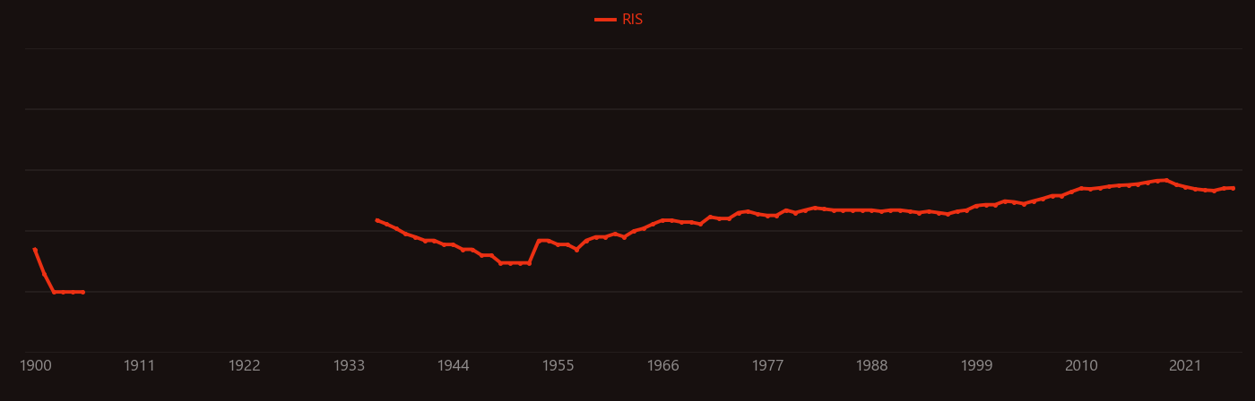Nitrobenzene research intensity over time
