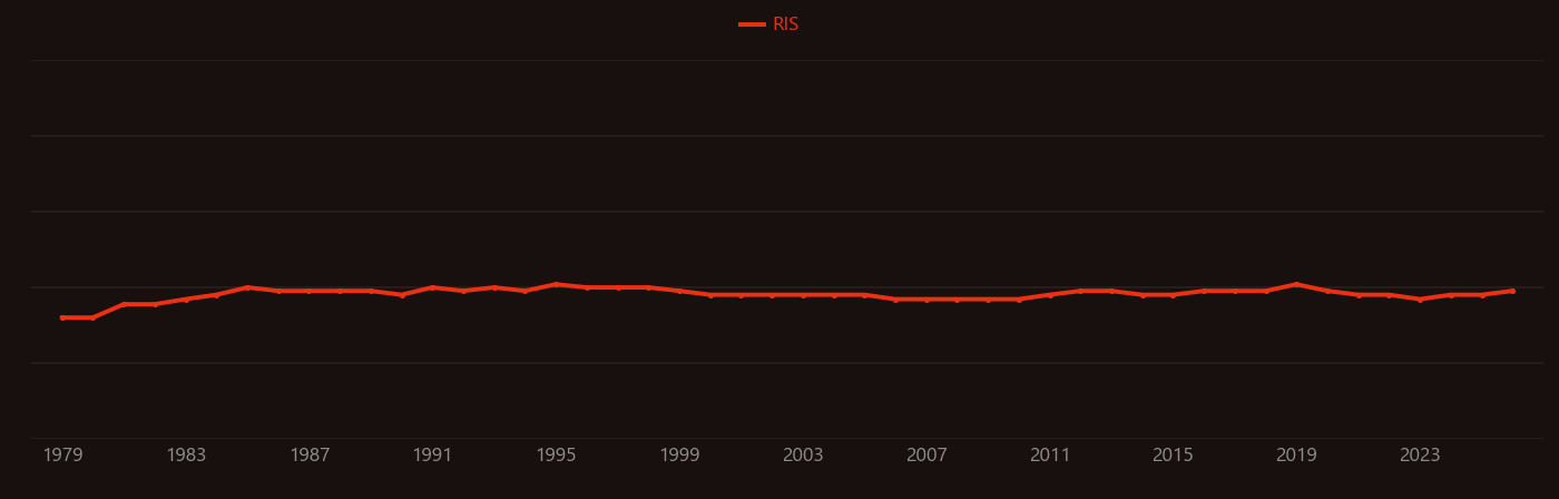 Nitrocellulose research intensity over time