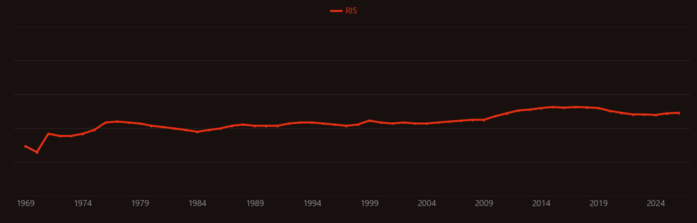 Nitrogen assimilation research intensity over time