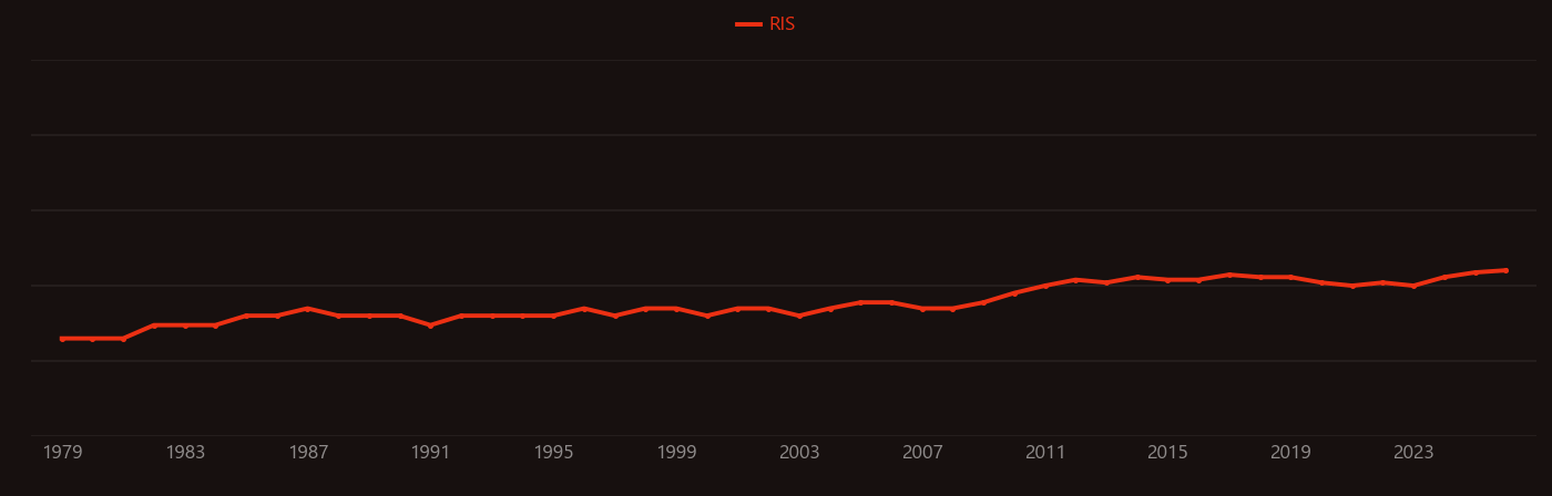 Nitrogen balance research intensity over time