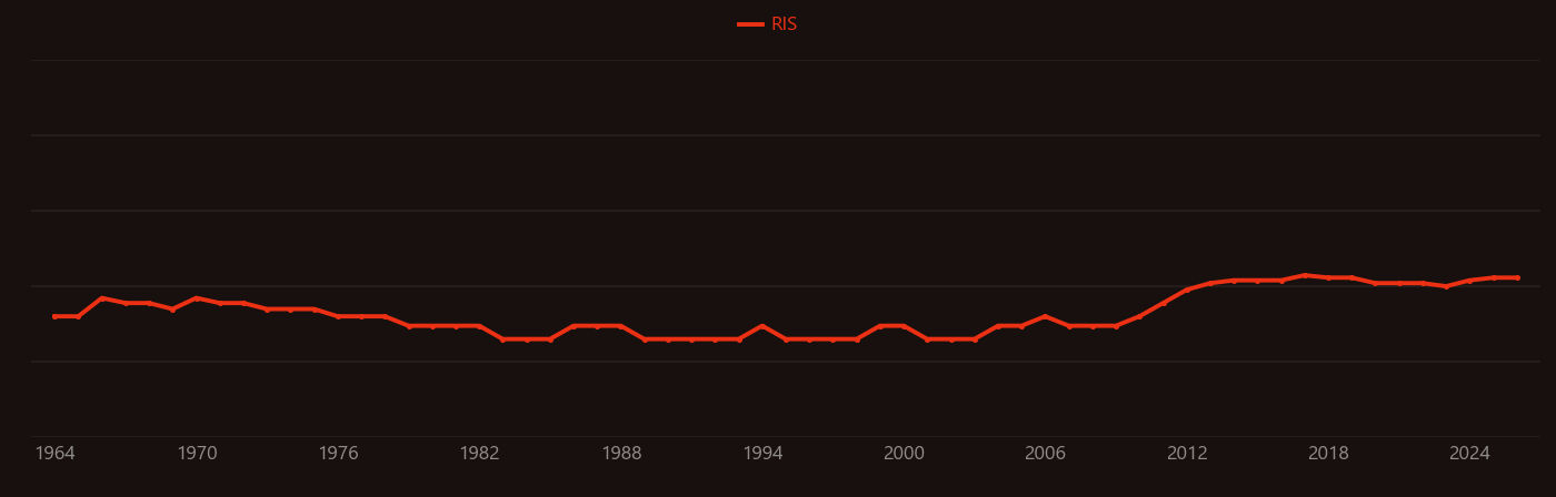 Nitrogen deficiency research intensity over time