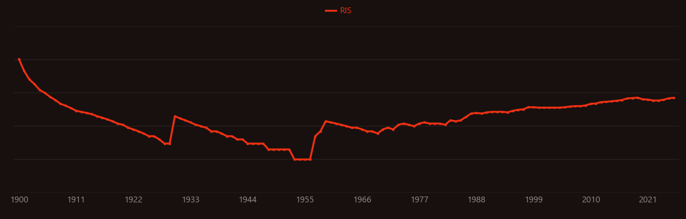 Nitrogen dioxide research intensity over time