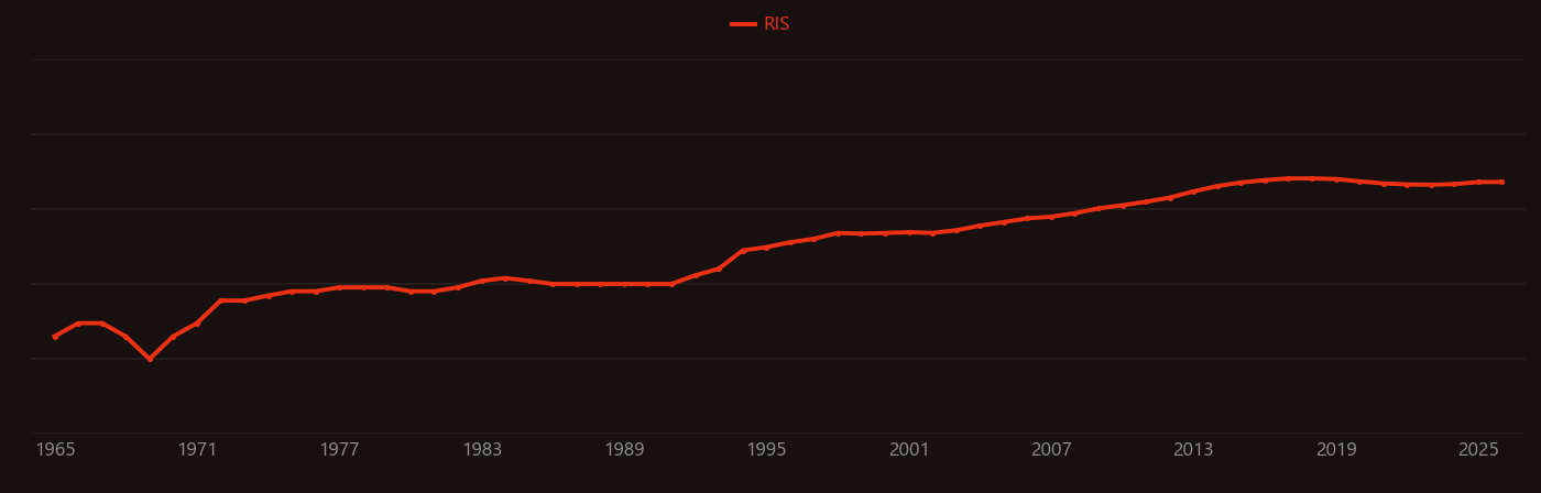 nitrogen doping research intensity over time
