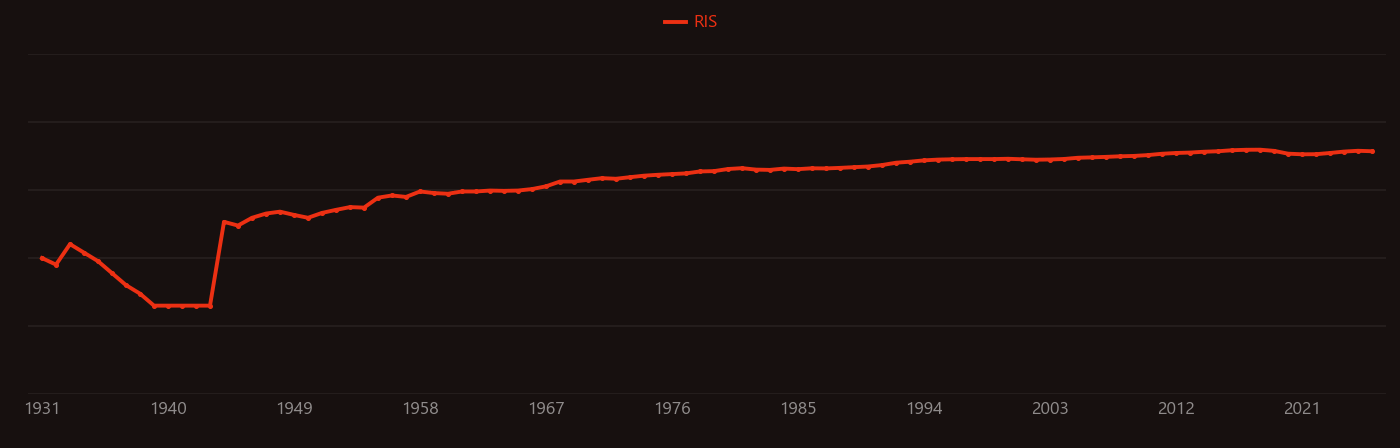nitrogen fertilizer research intensity over time