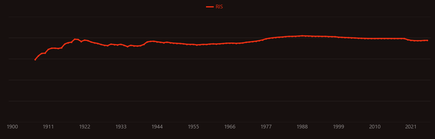 nitrogen fixation research intensity over time