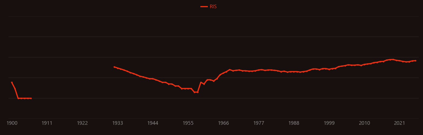 Nitrogen gas research intensity over time