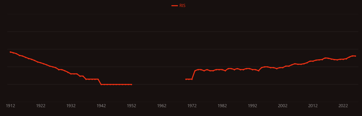 Nitrogen oxide research intensity over time