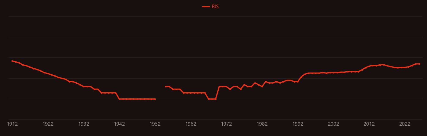 Nitrogen oxides research intensity over time