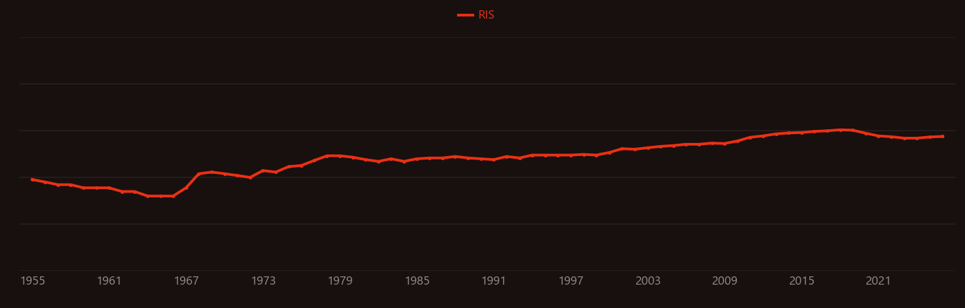 Nitrogenase research intensity over time
