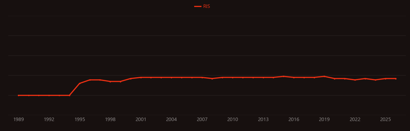 Nitroimidazole research intensity over time