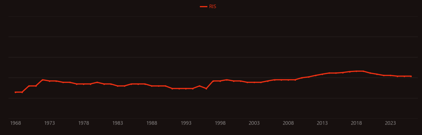Nitrosomonas research intensity over time